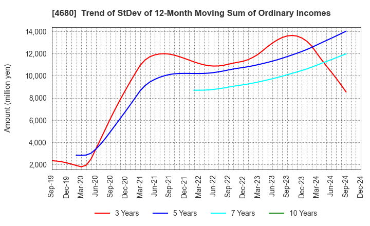 4680 ROUND ONE Corporation: Trend of StDev of 12-Month Moving Sum of Ordinary Incomes