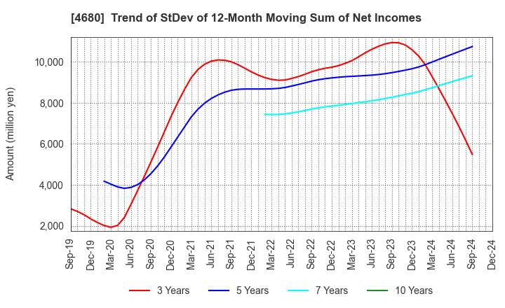 4680 ROUND ONE Corporation: Trend of StDev of 12-Month Moving Sum of Net Incomes