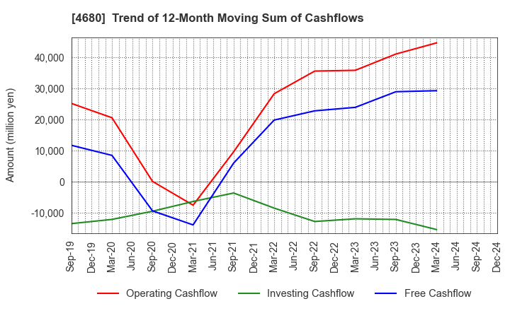 4680 ROUND ONE Corporation: Trend of 12-Month Moving Sum of Cashflows