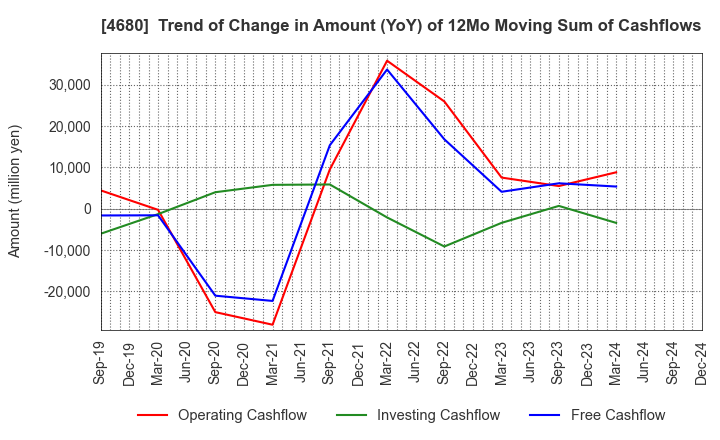 4680 ROUND ONE Corporation: Trend of Change in Amount (YoY) of 12Mo Moving Sum of Cashflows