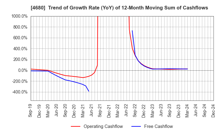 4680 ROUND ONE Corporation: Trend of Growth Rate (YoY) of 12-Month Moving Sum of Cashflows