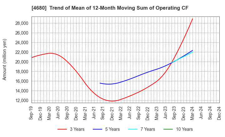 4680 ROUND ONE Corporation: Trend of Mean of 12-Month Moving Sum of Operating CF