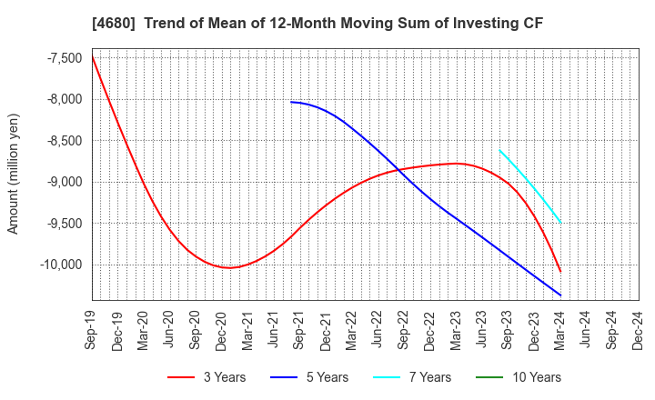 4680 ROUND ONE Corporation: Trend of Mean of 12-Month Moving Sum of Investing CF