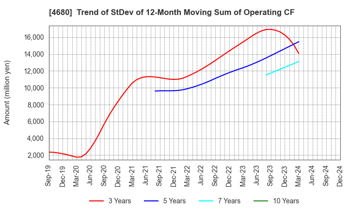 4680 ROUND ONE Corporation: Trend of StDev of 12-Month Moving Sum of Operating CF