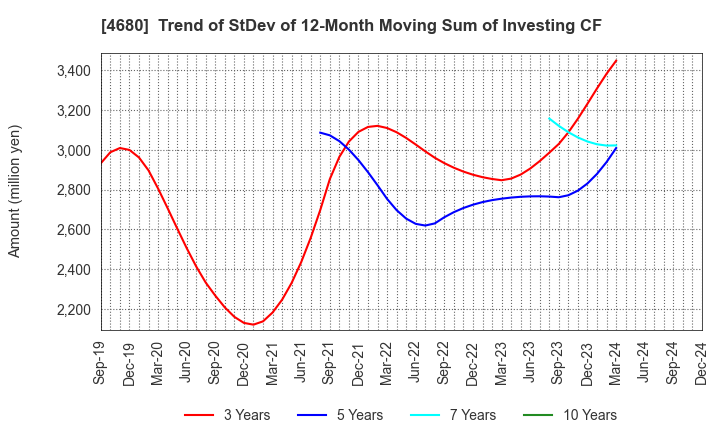 4680 ROUND ONE Corporation: Trend of StDev of 12-Month Moving Sum of Investing CF