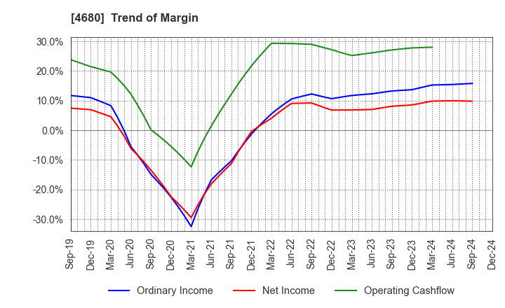 4680 ROUND ONE Corporation: Trend of Margin