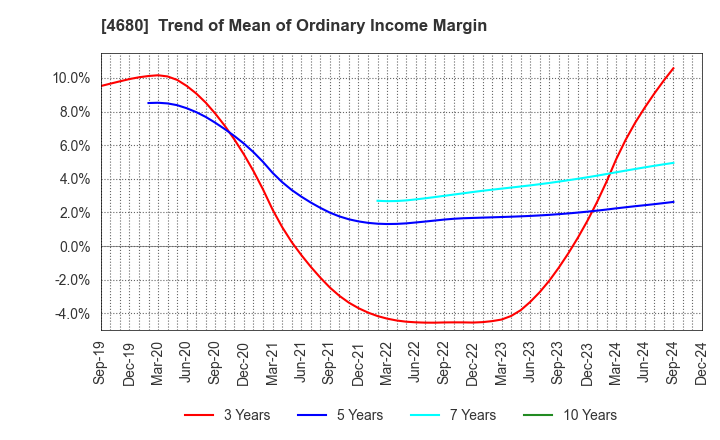 4680 ROUND ONE Corporation: Trend of Mean of Ordinary Income Margin