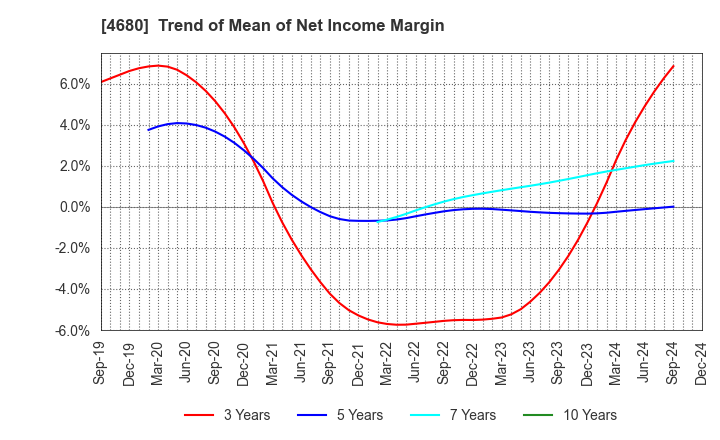 4680 ROUND ONE Corporation: Trend of Mean of Net Income Margin