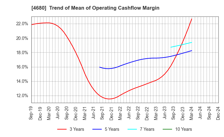 4680 ROUND ONE Corporation: Trend of Mean of Operating Cashflow Margin