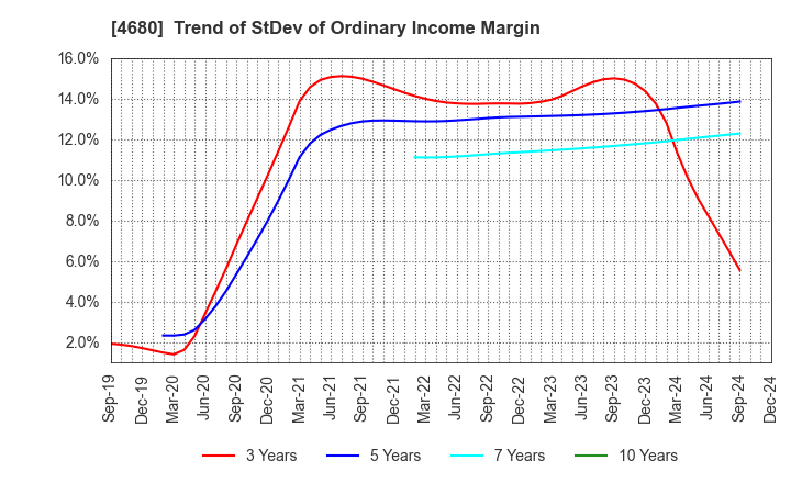 4680 ROUND ONE Corporation: Trend of StDev of Ordinary Income Margin