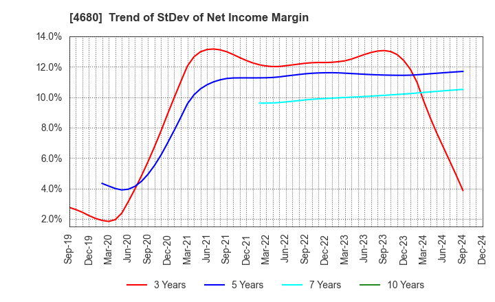 4680 ROUND ONE Corporation: Trend of StDev of Net Income Margin