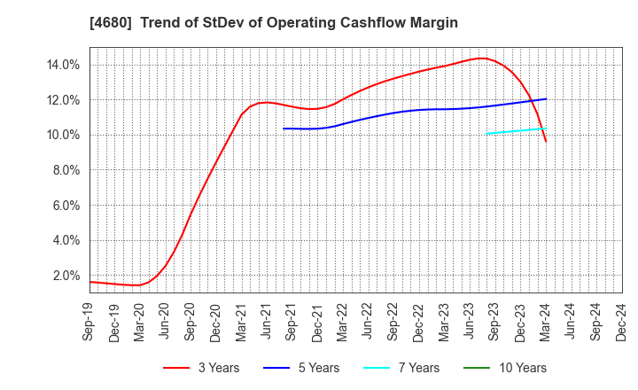 4680 ROUND ONE Corporation: Trend of StDev of Operating Cashflow Margin