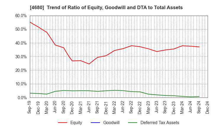 4680 ROUND ONE Corporation: Trend of Ratio of Equity, Goodwill and DTA to Total Assets