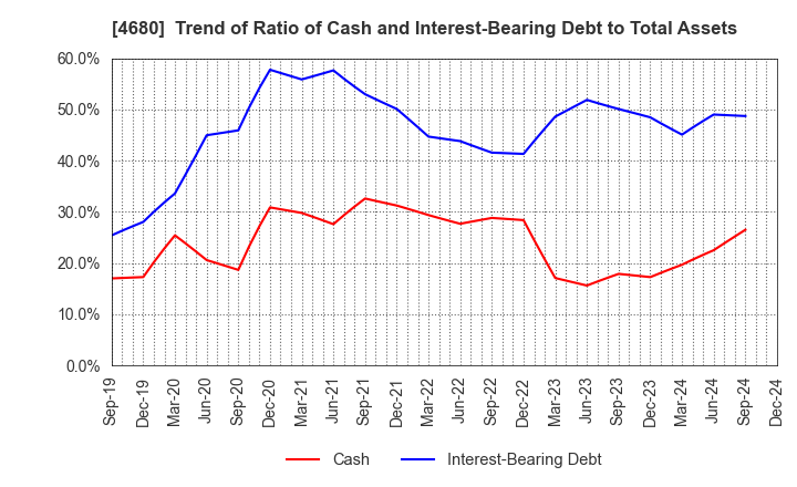 4680 ROUND ONE Corporation: Trend of Ratio of Cash and Interest-Bearing Debt to Total Assets