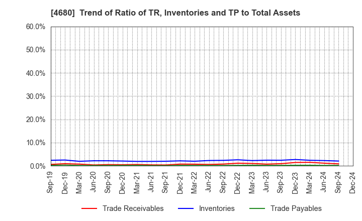 4680 ROUND ONE Corporation: Trend of Ratio of TR, Inventories and TP to Total Assets