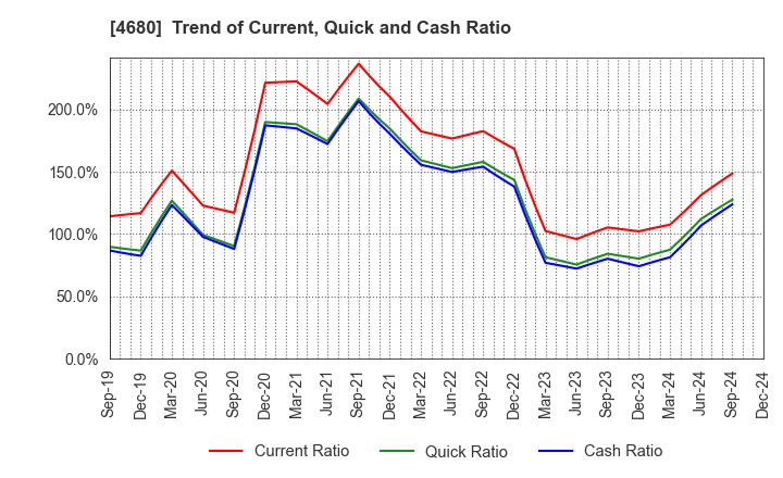 4680 ROUND ONE Corporation: Trend of Current, Quick and Cash Ratio