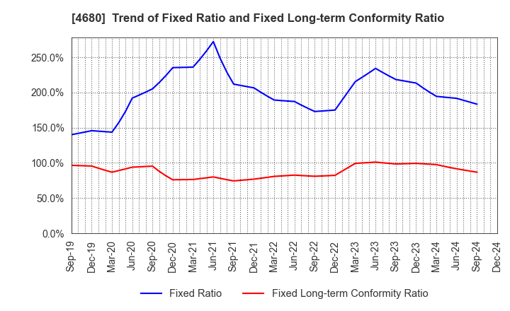 4680 ROUND ONE Corporation: Trend of Fixed Ratio and Fixed Long-term Conformity Ratio