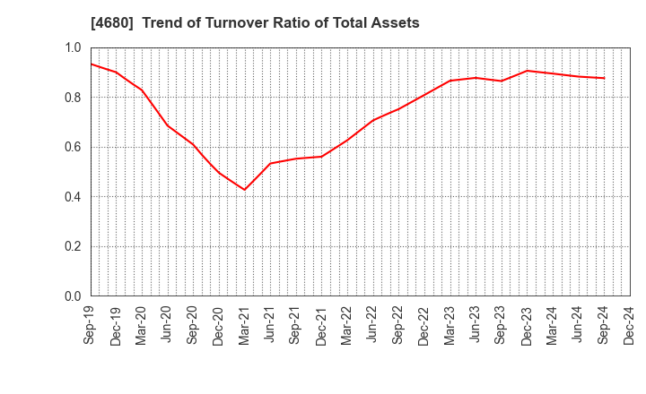 4680 ROUND ONE Corporation: Trend of Turnover Ratio of Total Assets