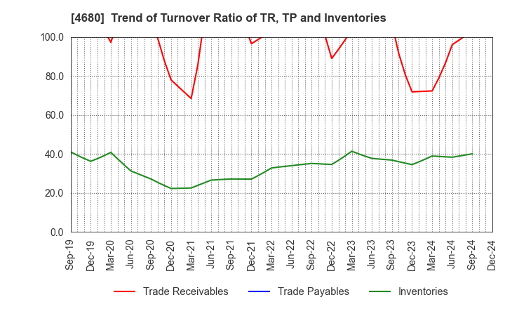 4680 ROUND ONE Corporation: Trend of Turnover Ratio of TR, TP and Inventories