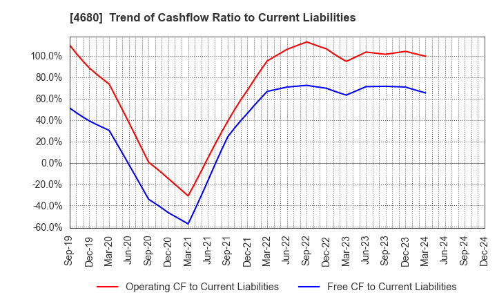 4680 ROUND ONE Corporation: Trend of Cashflow Ratio to Current Liabilities