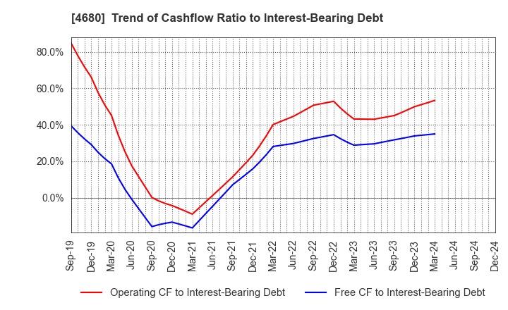 4680 ROUND ONE Corporation: Trend of Cashflow Ratio to Interest-Bearing Debt