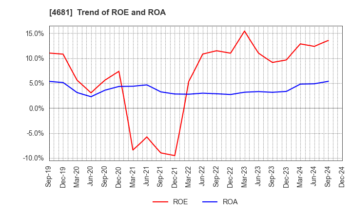 4681 RESORTTRUST,INC.: Trend of ROE and ROA