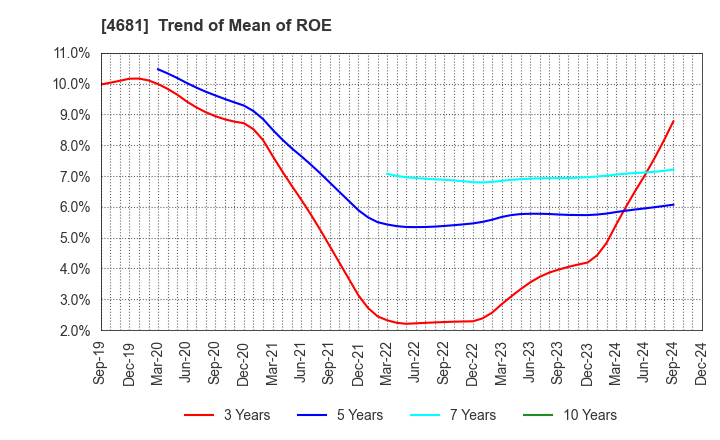 4681 RESORTTRUST,INC.: Trend of Mean of ROE