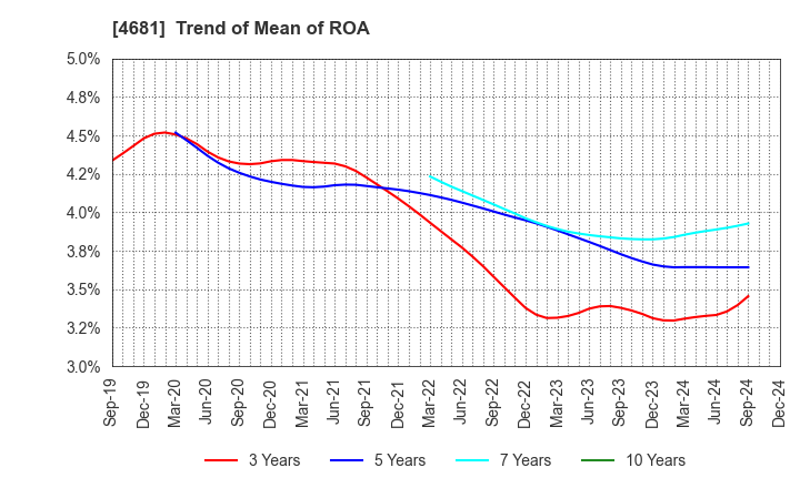 4681 RESORTTRUST,INC.: Trend of Mean of ROA