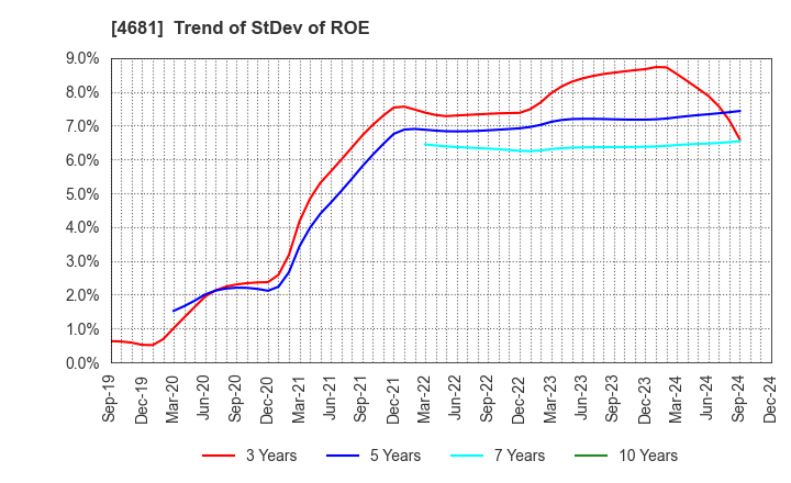 4681 RESORTTRUST,INC.: Trend of StDev of ROE