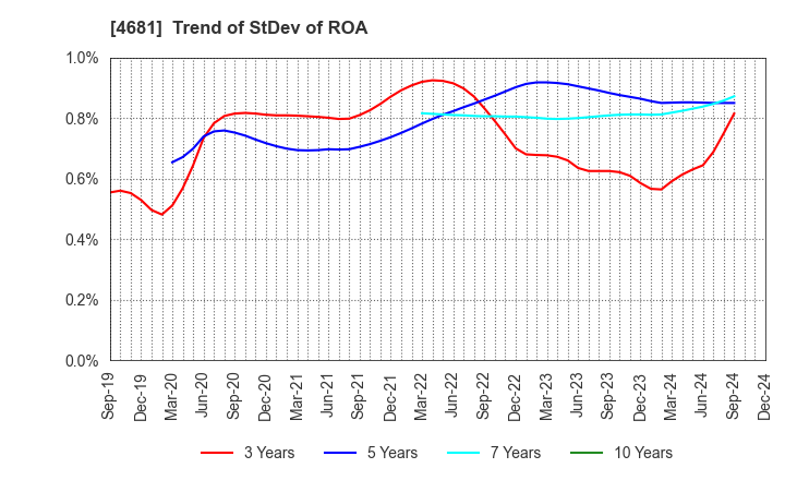 4681 RESORTTRUST,INC.: Trend of StDev of ROA