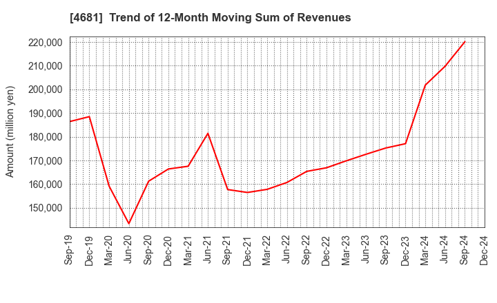 4681 RESORTTRUST,INC.: Trend of 12-Month Moving Sum of Revenues