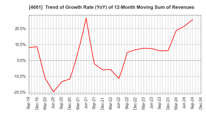 4681 RESORTTRUST,INC.: Trend of Growth Rate (YoY) of 12-Month Moving Sum of Revenues