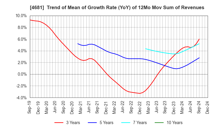 4681 RESORTTRUST,INC.: Trend of Mean of Growth Rate (YoY) of 12Mo Mov Sum of Revenues