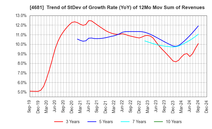 4681 RESORTTRUST,INC.: Trend of StDev of Growth Rate (YoY) of 12Mo Mov Sum of Revenues