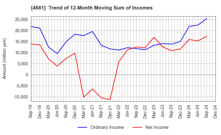 4681 RESORTTRUST,INC.: Trend of 12-Month Moving Sum of Incomes