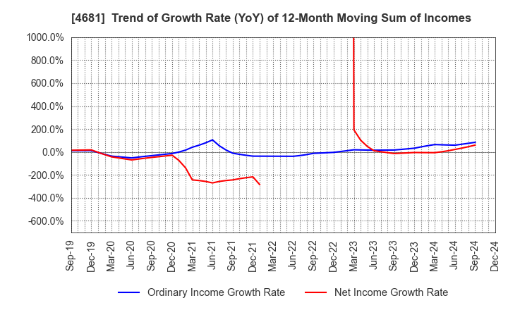 4681 RESORTTRUST,INC.: Trend of Growth Rate (YoY) of 12-Month Moving Sum of Incomes