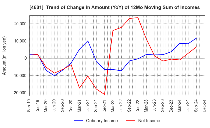 4681 RESORTTRUST,INC.: Trend of Change in Amount (YoY) of 12Mo Moving Sum of Incomes