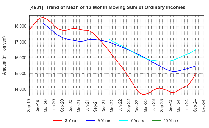 4681 RESORTTRUST,INC.: Trend of Mean of 12-Month Moving Sum of Ordinary Incomes