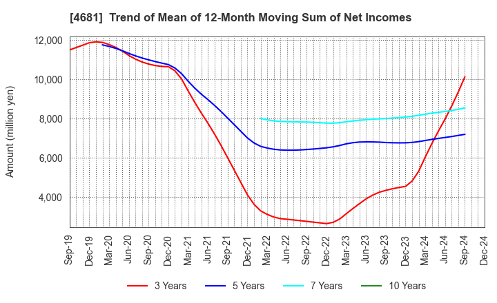 4681 RESORTTRUST,INC.: Trend of Mean of 12-Month Moving Sum of Net Incomes