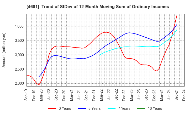 4681 RESORTTRUST,INC.: Trend of StDev of 12-Month Moving Sum of Ordinary Incomes