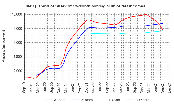 4681 RESORTTRUST,INC.: Trend of StDev of 12-Month Moving Sum of Net Incomes