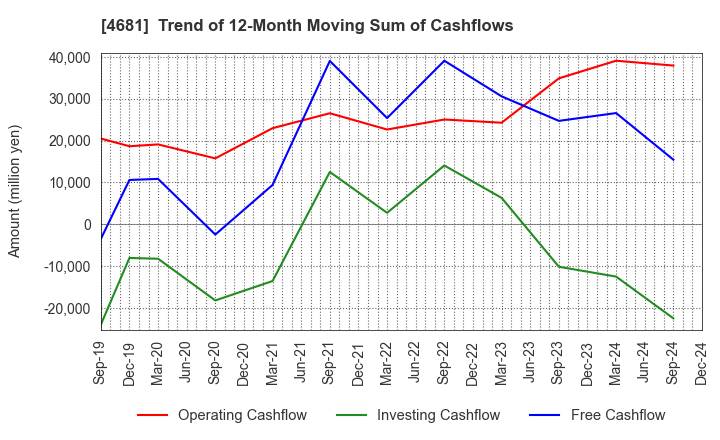 4681 RESORTTRUST,INC.: Trend of 12-Month Moving Sum of Cashflows