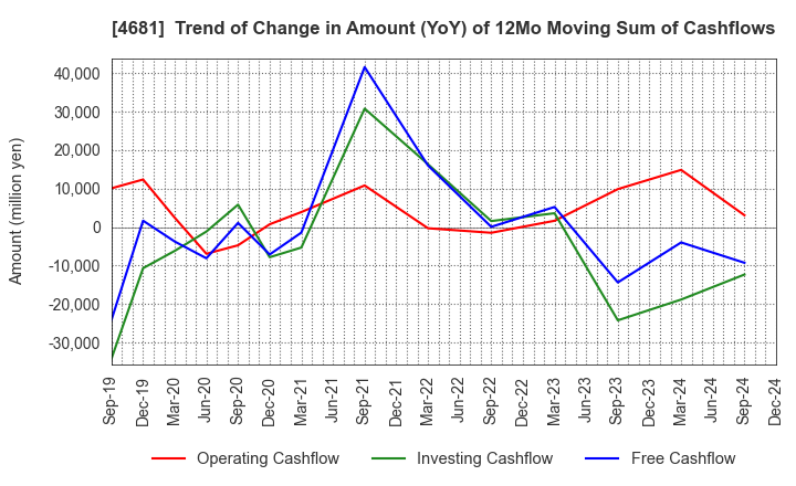 4681 RESORTTRUST,INC.: Trend of Change in Amount (YoY) of 12Mo Moving Sum of Cashflows