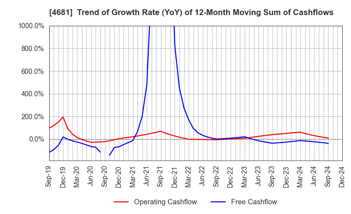 4681 RESORTTRUST,INC.: Trend of Growth Rate (YoY) of 12-Month Moving Sum of Cashflows