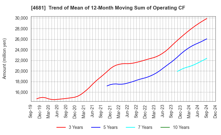 4681 RESORTTRUST,INC.: Trend of Mean of 12-Month Moving Sum of Operating CF