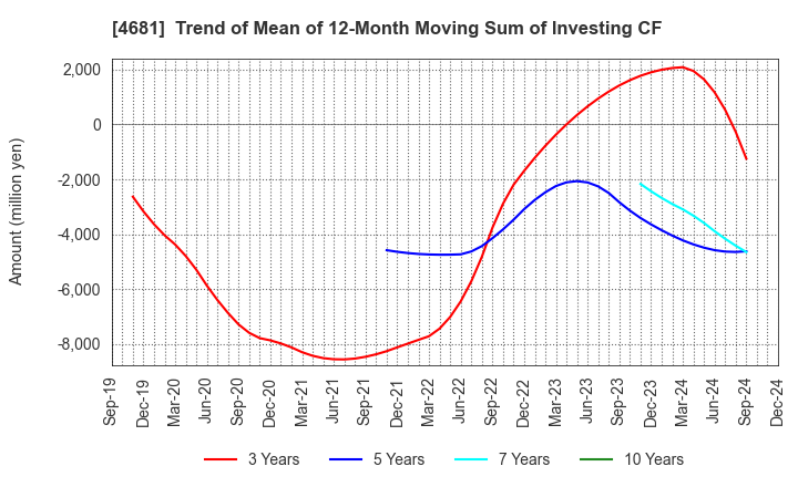 4681 RESORTTRUST,INC.: Trend of Mean of 12-Month Moving Sum of Investing CF