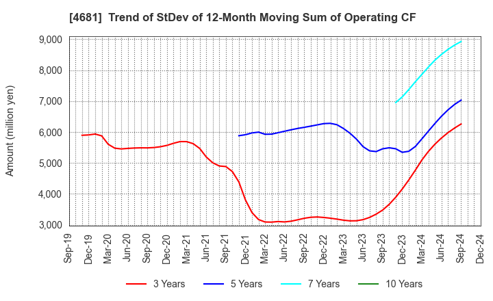 4681 RESORTTRUST,INC.: Trend of StDev of 12-Month Moving Sum of Operating CF