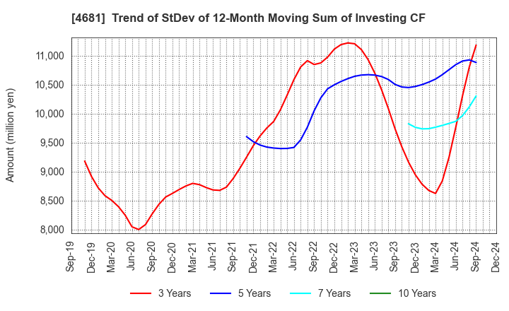 4681 RESORTTRUST,INC.: Trend of StDev of 12-Month Moving Sum of Investing CF