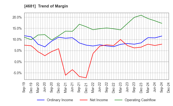 4681 RESORTTRUST,INC.: Trend of Margin