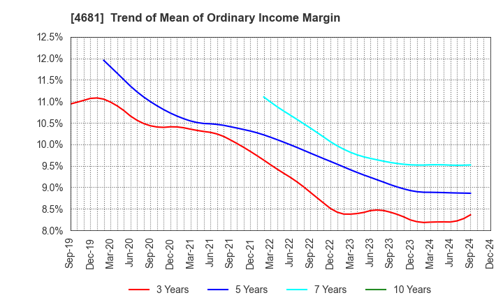 4681 RESORTTRUST,INC.: Trend of Mean of Ordinary Income Margin